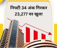 निफ्टी 34 अंक गिरकर 23,277 पर खुला